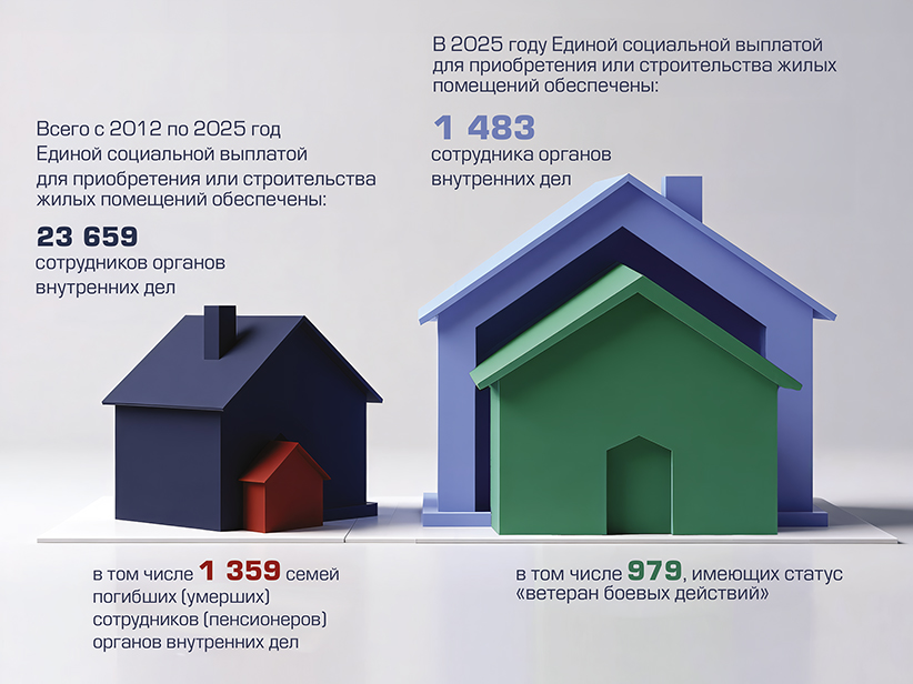 коллаж Андрея Шикина / статистика Единых социальных выплат для приобретения или строительства жилых помещений