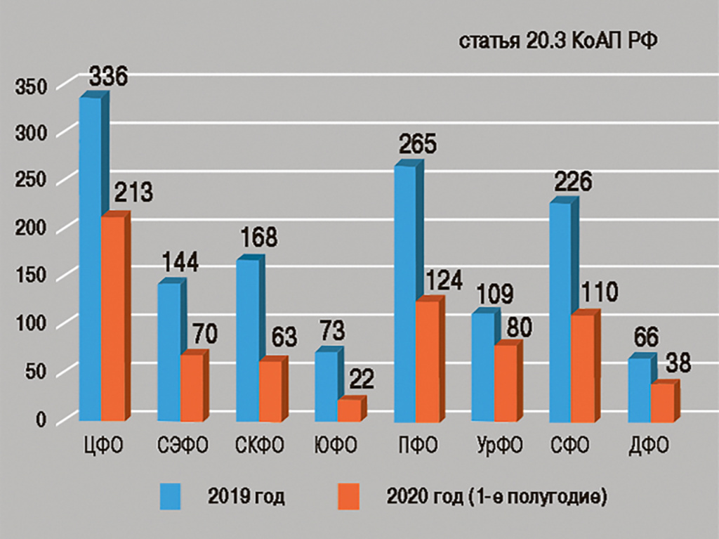Сведения об административных правонарушениях (выявленных сотрудниками органов внутренних дел), по которым судебными органами приняты решения