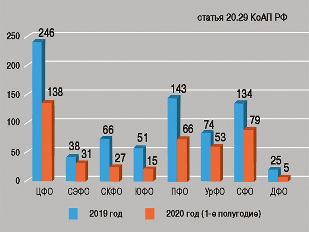 Сведения об административных правонарушениях (выявленных сотрудниками органов внутренних дел), по которым судебными органами приняты решения